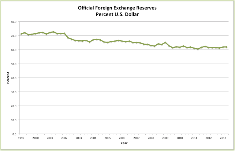 Usa forex reserves